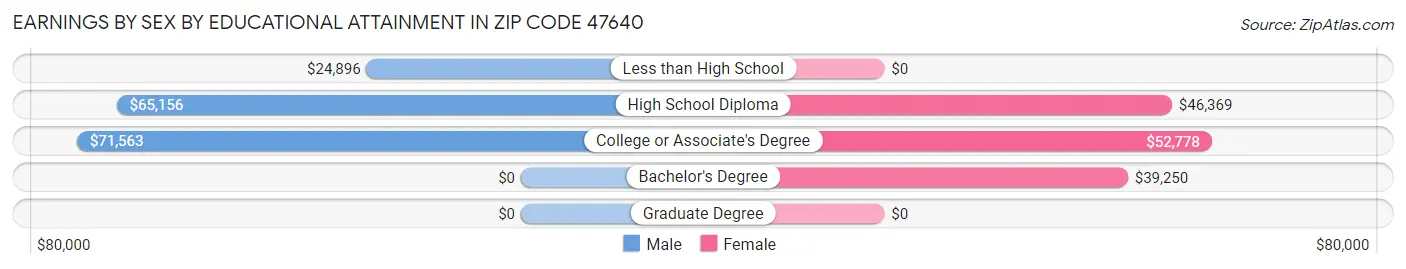 Earnings by Sex by Educational Attainment in Zip Code 47640