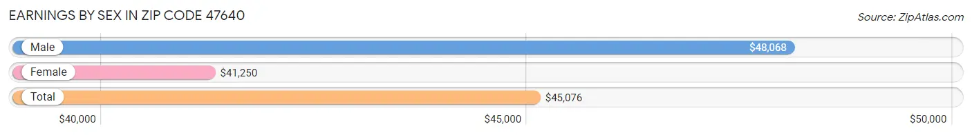 Earnings by Sex in Zip Code 47640