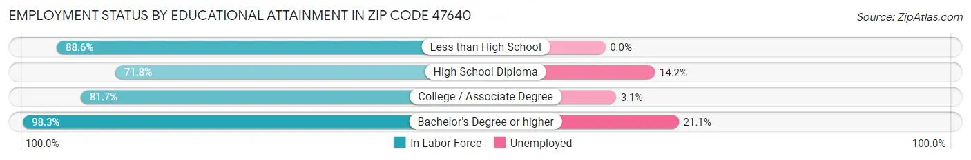 Employment Status by Educational Attainment in Zip Code 47640