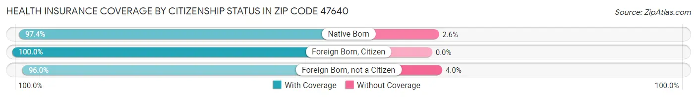 Health Insurance Coverage by Citizenship Status in Zip Code 47640