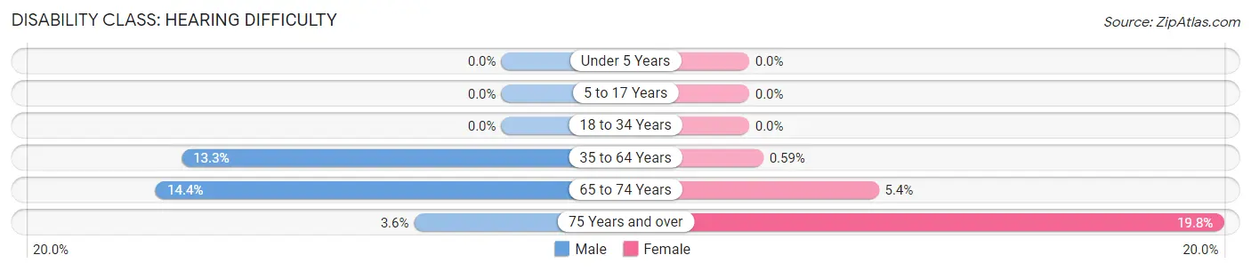 Disability in Zip Code 47640: <span>Hearing Difficulty</span>