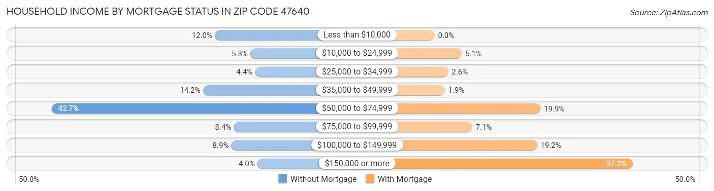 Household Income by Mortgage Status in Zip Code 47640