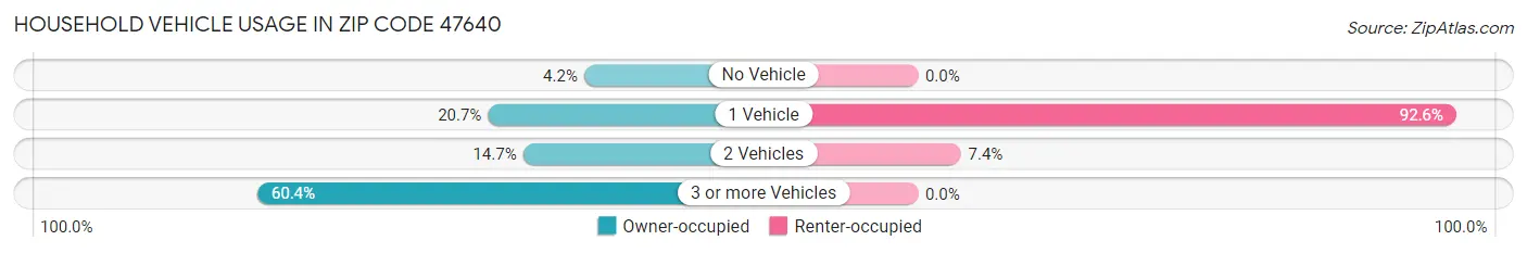 Household Vehicle Usage in Zip Code 47640