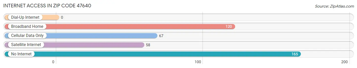 Internet Access in Zip Code 47640