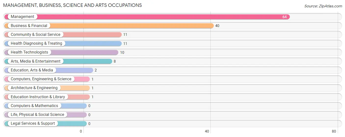 Management, Business, Science and Arts Occupations in Zip Code 47640