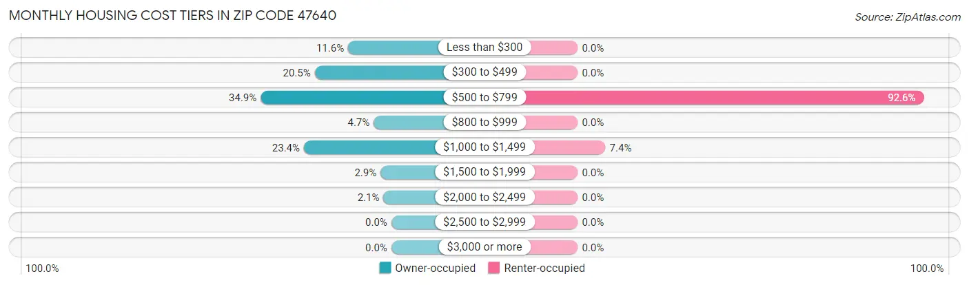 Monthly Housing Cost Tiers in Zip Code 47640