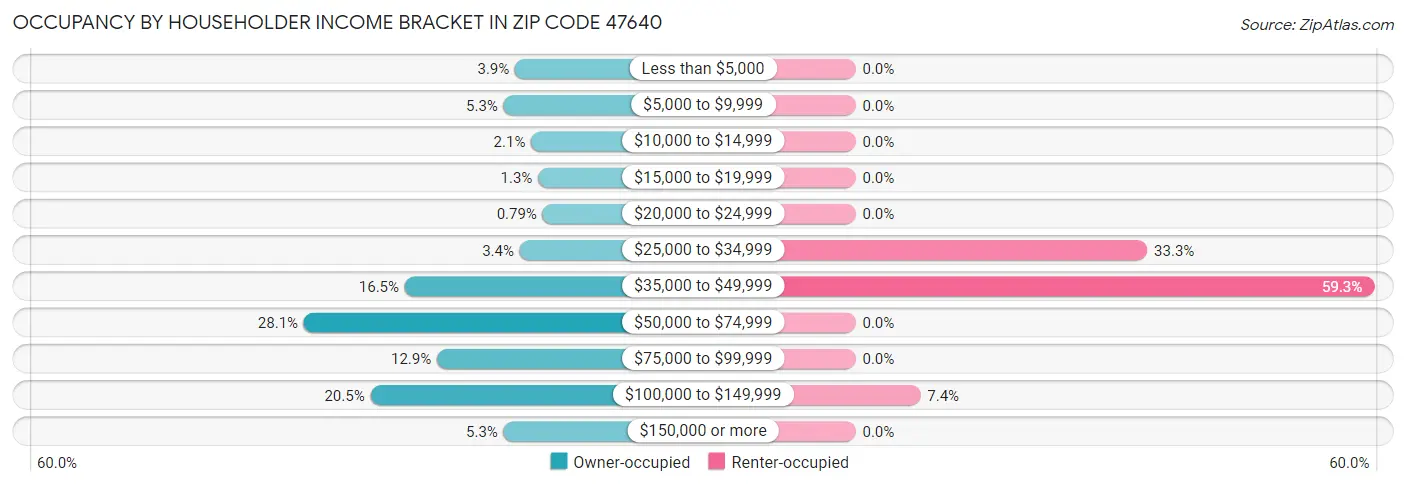 Occupancy by Householder Income Bracket in Zip Code 47640