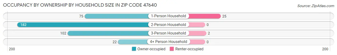 Occupancy by Ownership by Household Size in Zip Code 47640