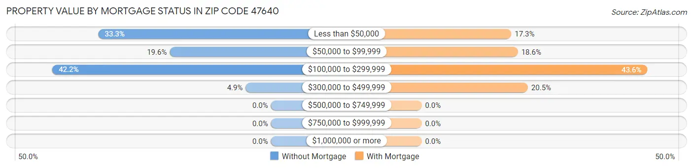 Property Value by Mortgage Status in Zip Code 47640