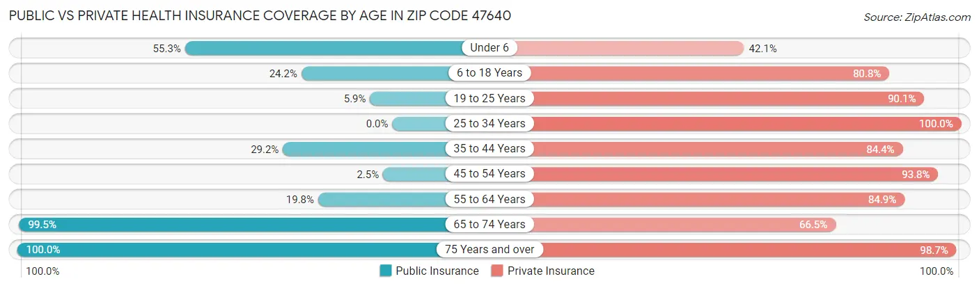 Public vs Private Health Insurance Coverage by Age in Zip Code 47640