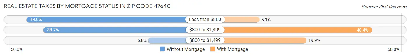 Real Estate Taxes by Mortgage Status in Zip Code 47640