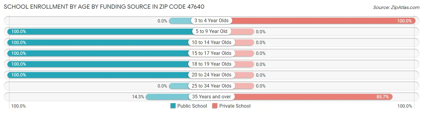 School Enrollment by Age by Funding Source in Zip Code 47640