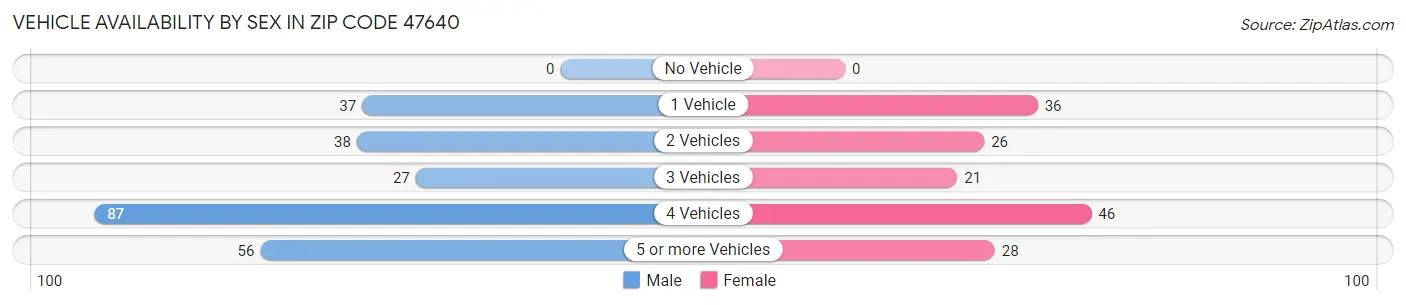 Vehicle Availability by Sex in Zip Code 47640