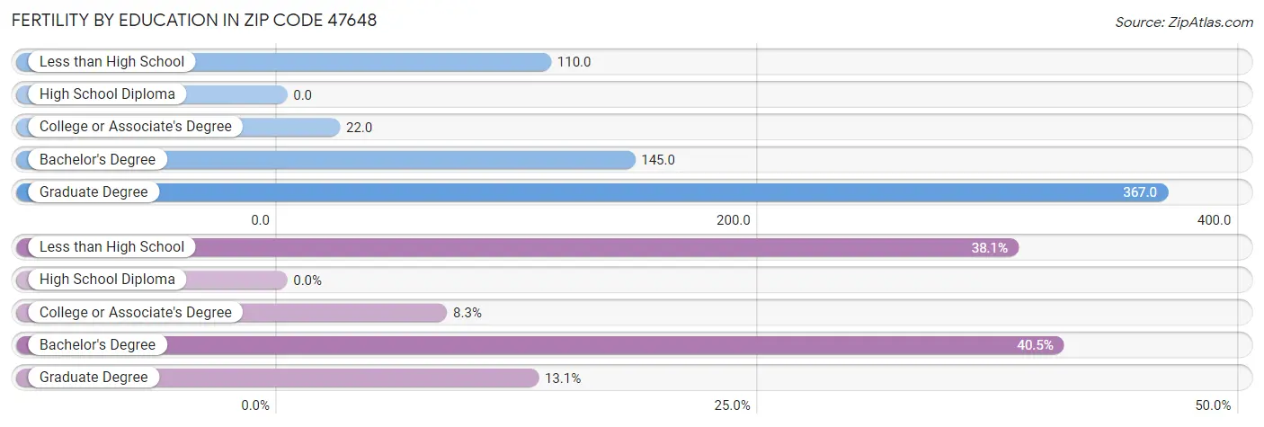 Female Fertility by Education Attainment in Zip Code 47648