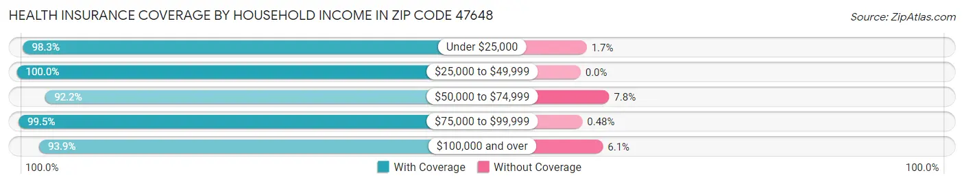 Health Insurance Coverage by Household Income in Zip Code 47648