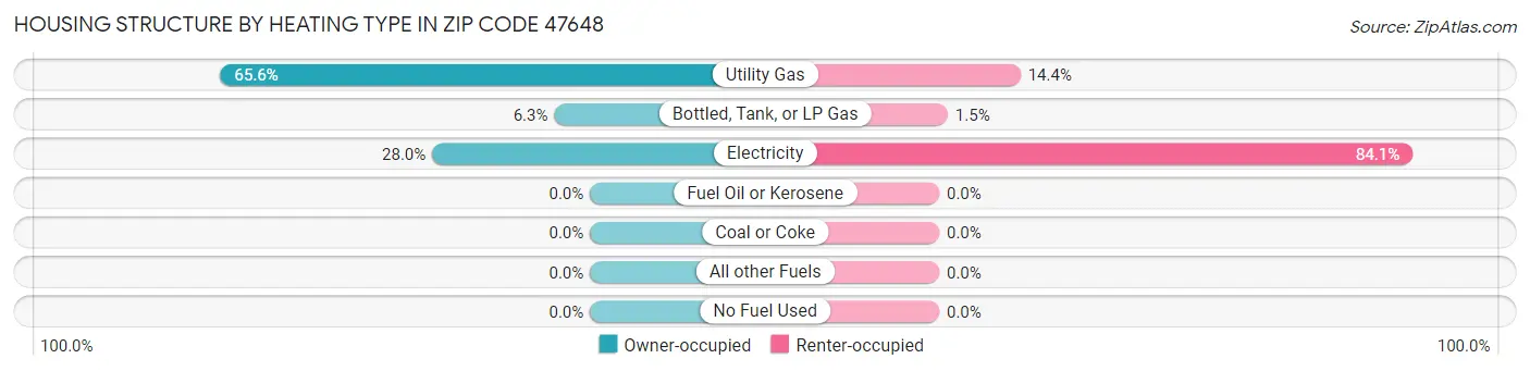 Housing Structure by Heating Type in Zip Code 47648