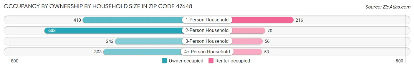 Occupancy by Ownership by Household Size in Zip Code 47648