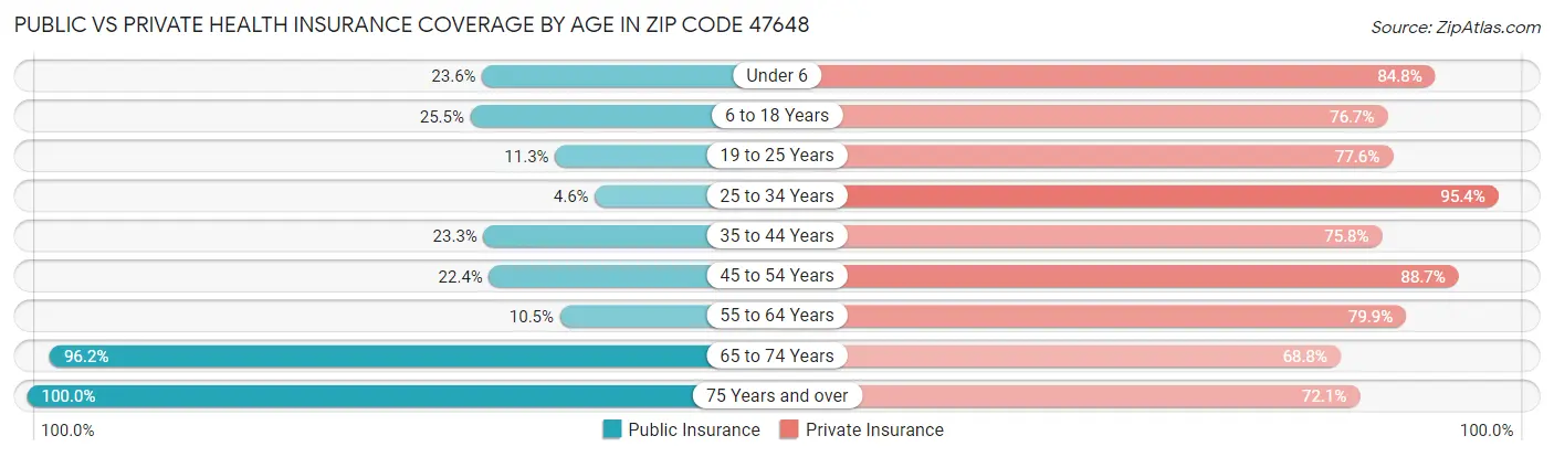 Public vs Private Health Insurance Coverage by Age in Zip Code 47648