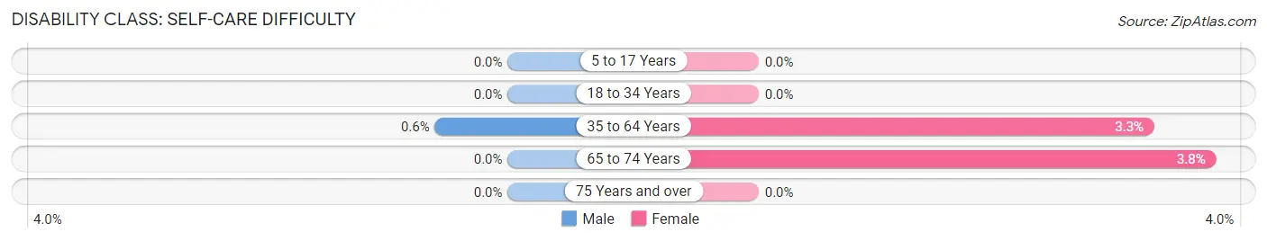 Disability in Zip Code 47648: <span>Self-Care Difficulty</span>