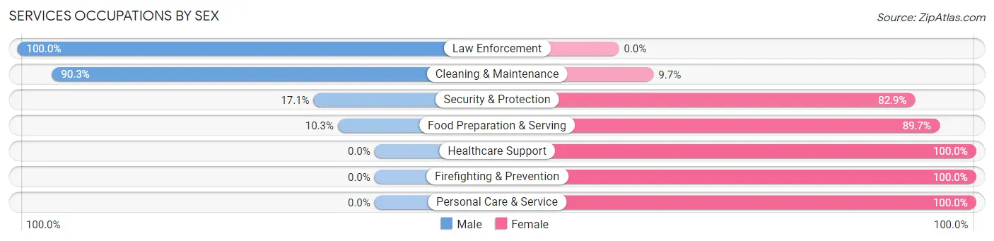 Services Occupations by Sex in Zip Code 47648