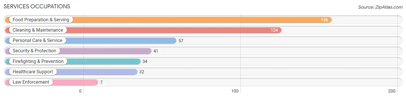 Services Occupations in Zip Code 47648