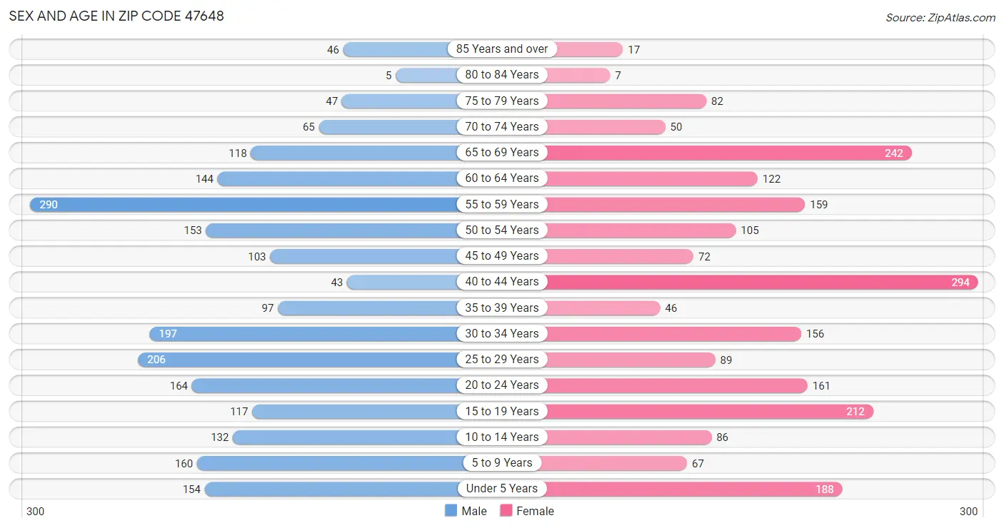 Sex and Age in Zip Code 47648