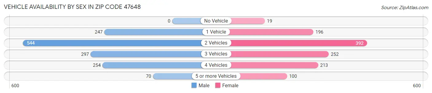 Vehicle Availability by Sex in Zip Code 47648