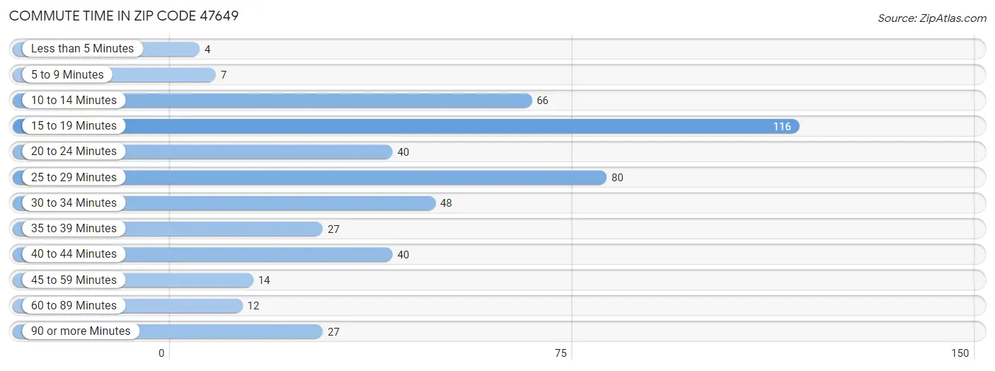 Commute Time in Zip Code 47649