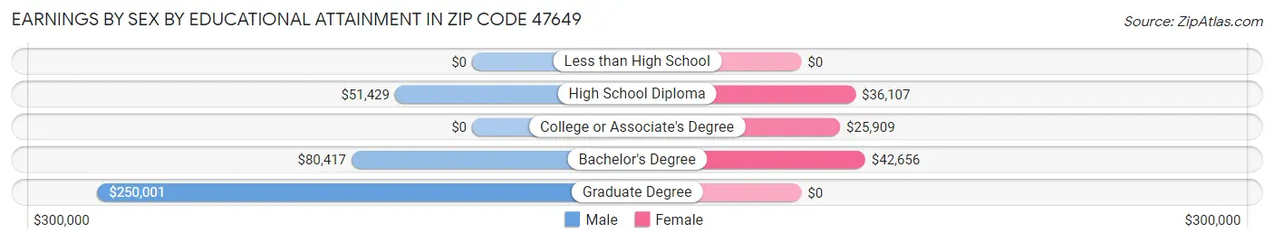 Earnings by Sex by Educational Attainment in Zip Code 47649