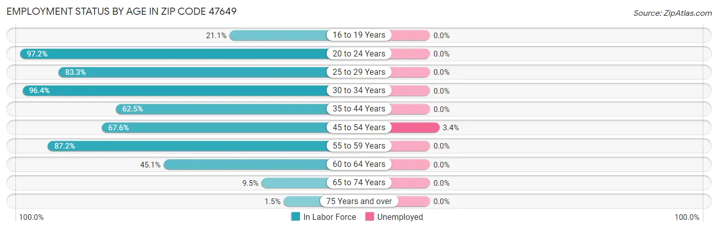 Employment Status by Age in Zip Code 47649