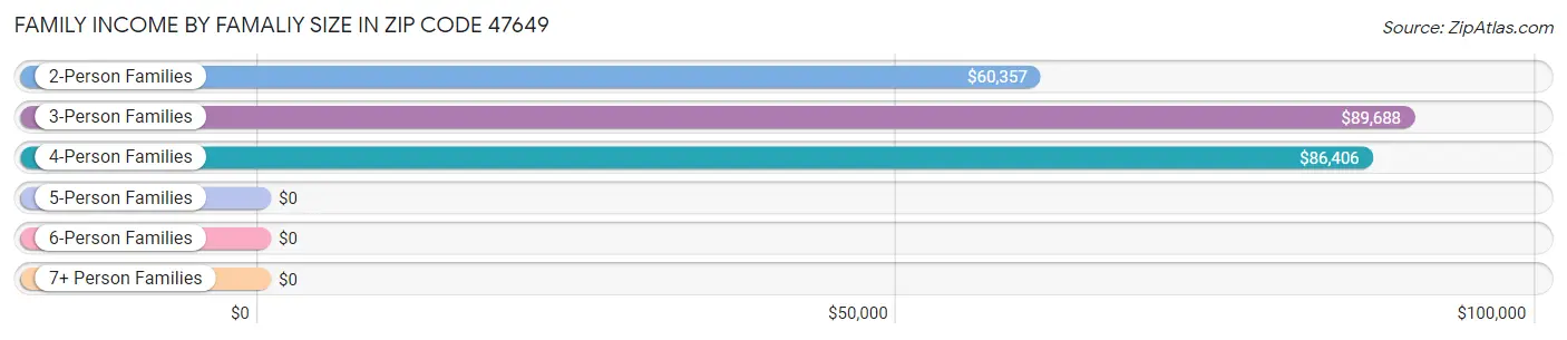 Family Income by Famaliy Size in Zip Code 47649