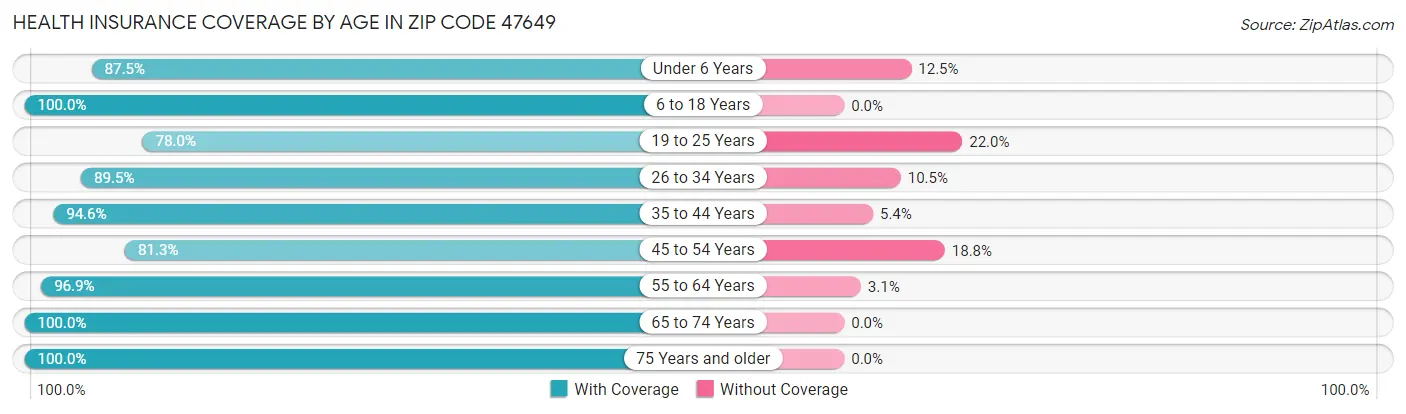 Health Insurance Coverage by Age in Zip Code 47649