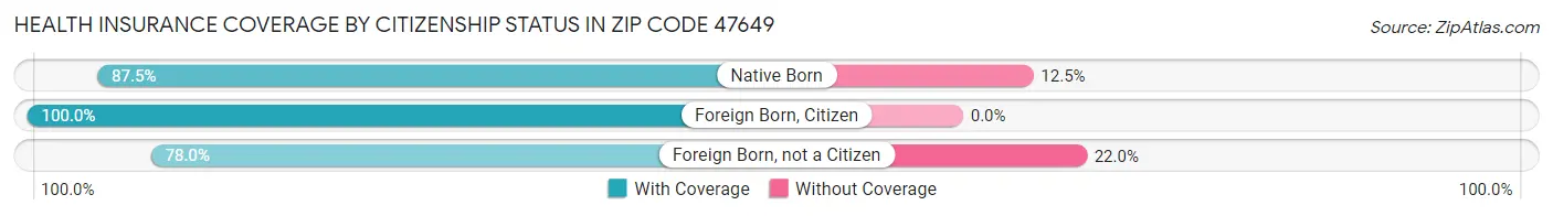 Health Insurance Coverage by Citizenship Status in Zip Code 47649