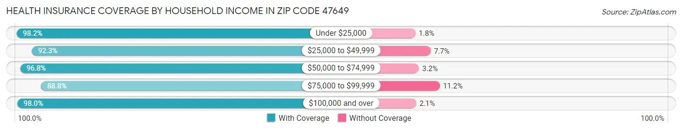 Health Insurance Coverage by Household Income in Zip Code 47649