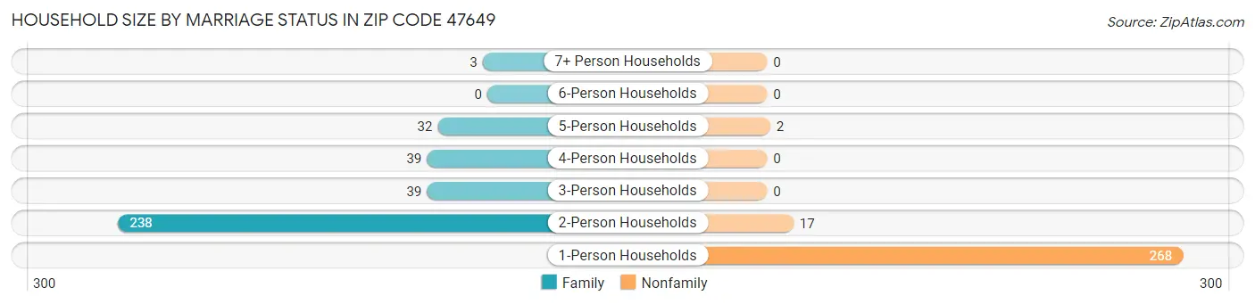 Household Size by Marriage Status in Zip Code 47649