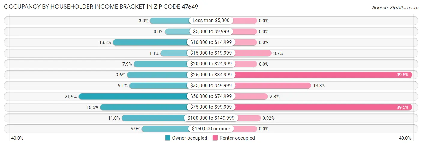 Occupancy by Householder Income Bracket in Zip Code 47649