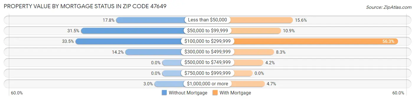 Property Value by Mortgage Status in Zip Code 47649