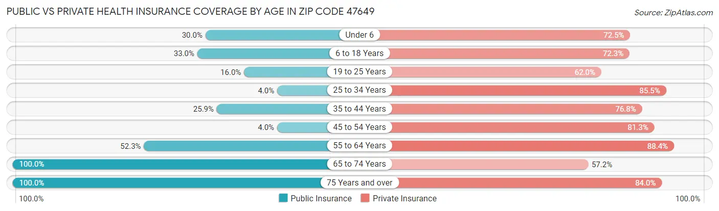 Public vs Private Health Insurance Coverage by Age in Zip Code 47649