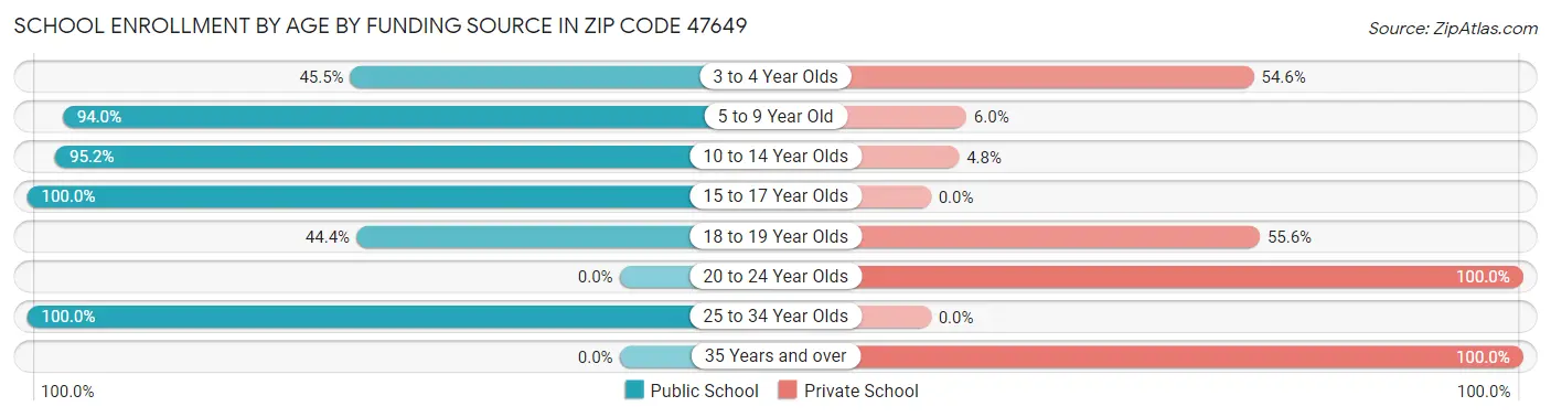 School Enrollment by Age by Funding Source in Zip Code 47649