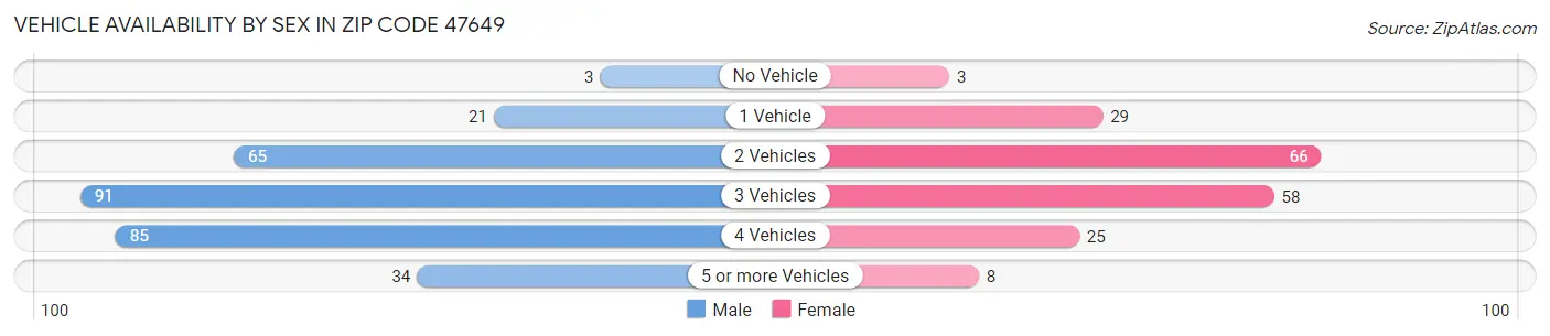 Vehicle Availability by Sex in Zip Code 47649