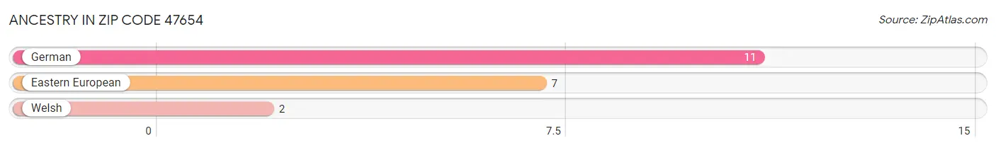 Ancestry in Zip Code 47654