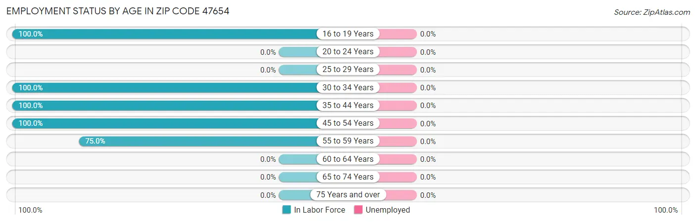 Employment Status by Age in Zip Code 47654