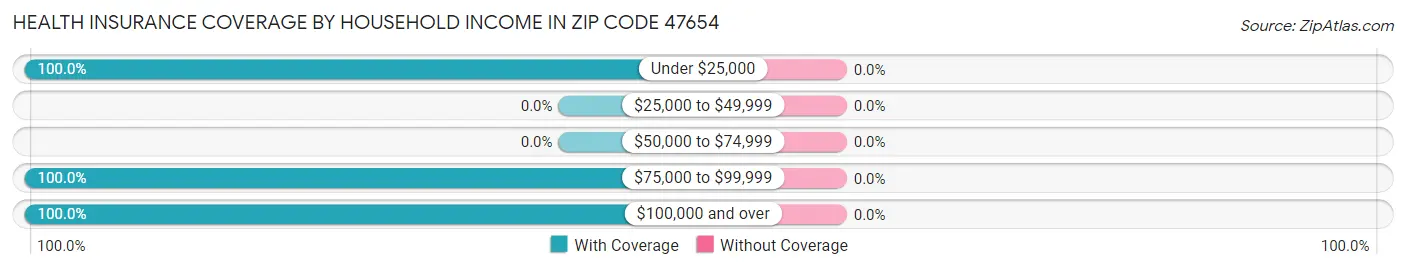 Health Insurance Coverage by Household Income in Zip Code 47654