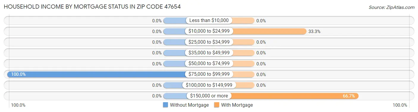 Household Income by Mortgage Status in Zip Code 47654