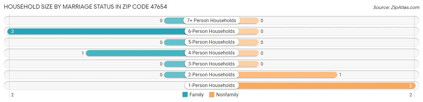 Household Size by Marriage Status in Zip Code 47654