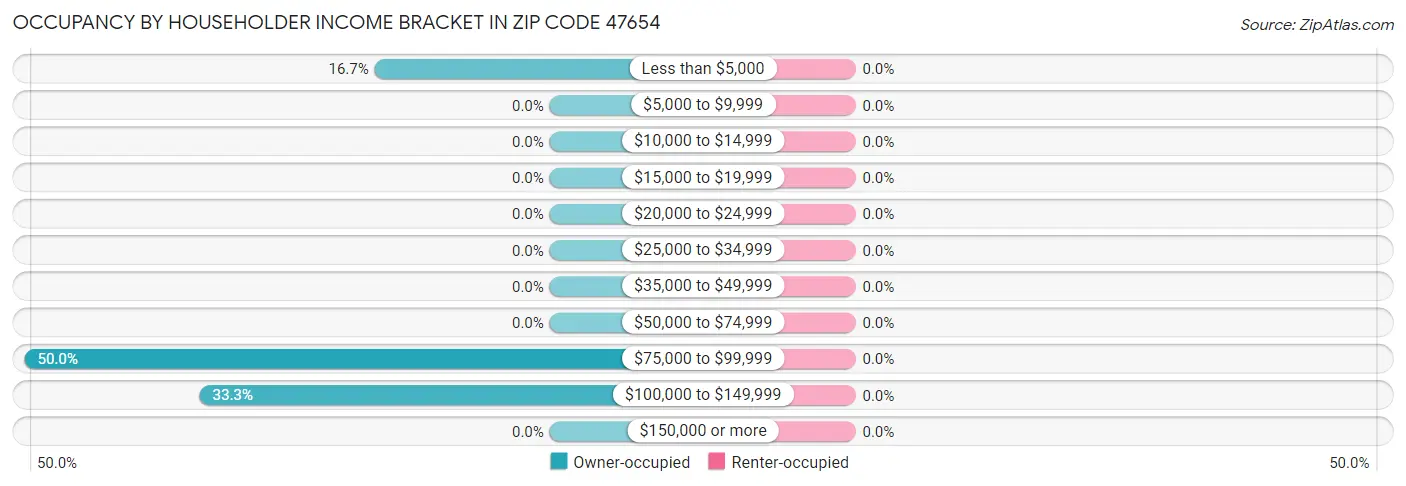 Occupancy by Householder Income Bracket in Zip Code 47654