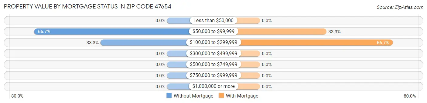 Property Value by Mortgage Status in Zip Code 47654
