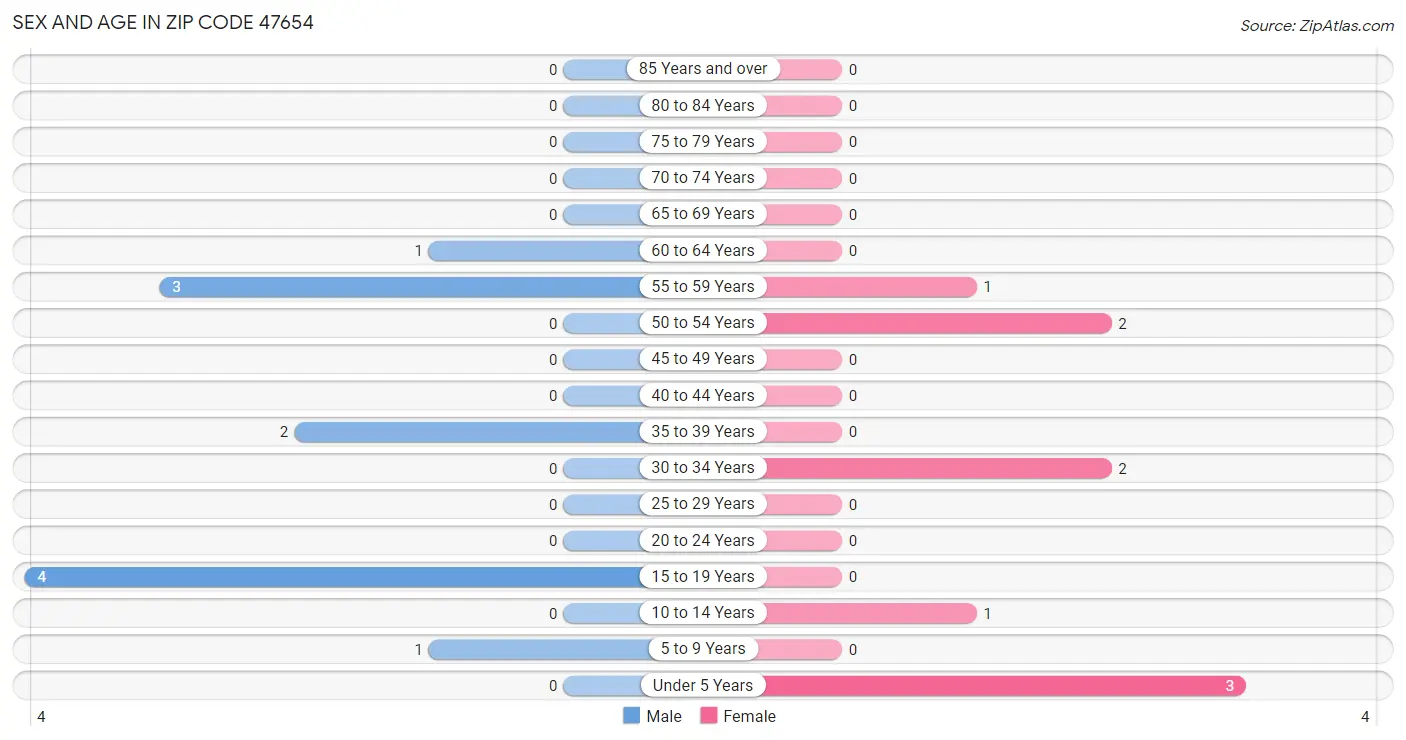 Sex and Age in Zip Code 47654