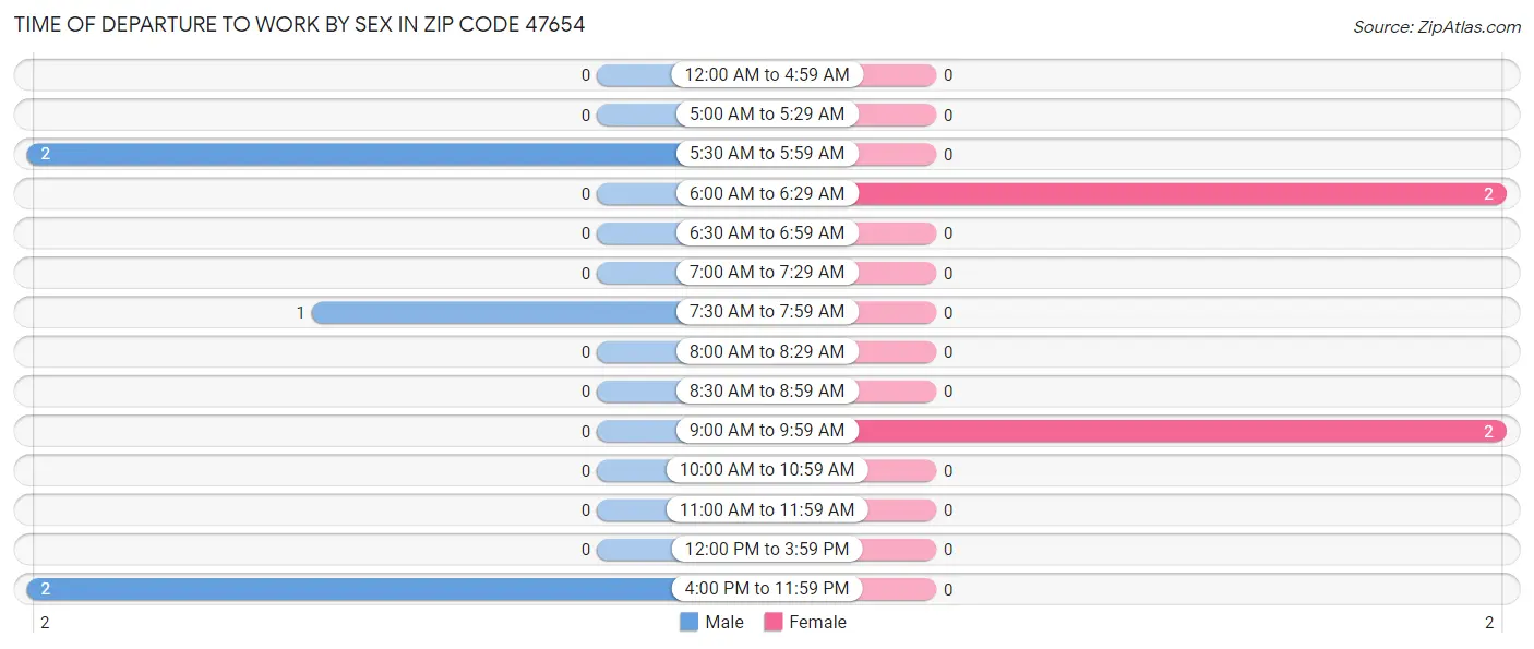 Time of Departure to Work by Sex in Zip Code 47654