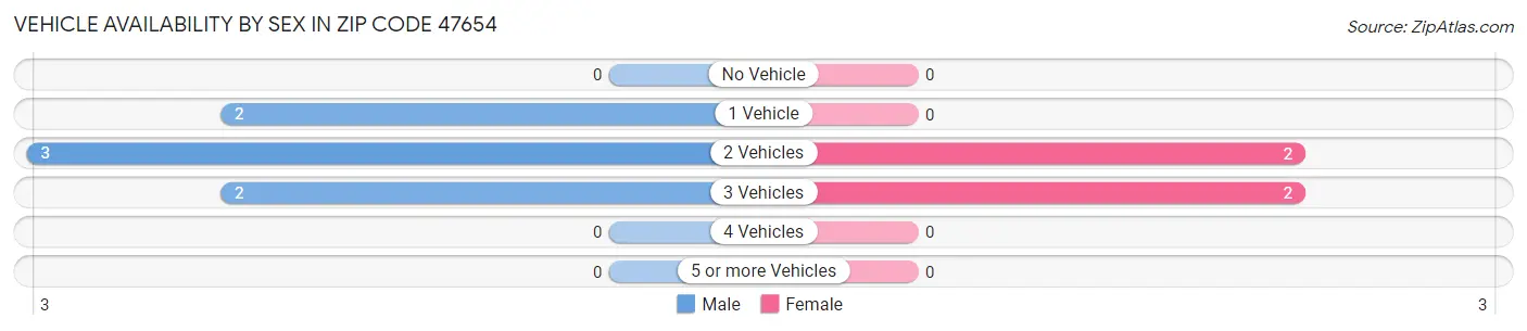Vehicle Availability by Sex in Zip Code 47654